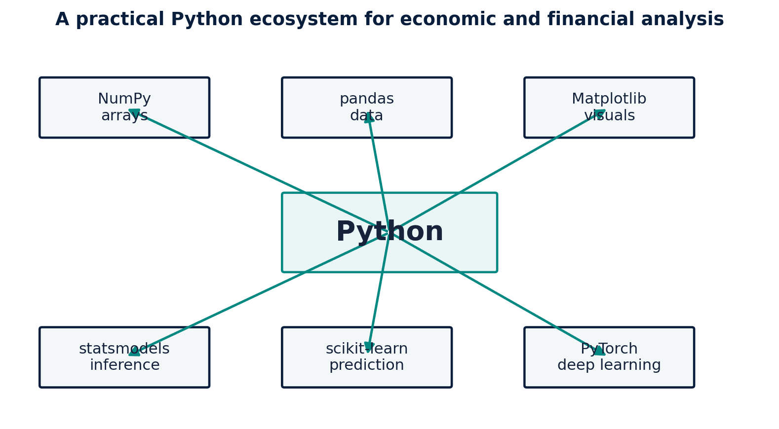 Figure 1. Python connects numerical computing, data management, econometrics, visualization, and artificial intelligence.