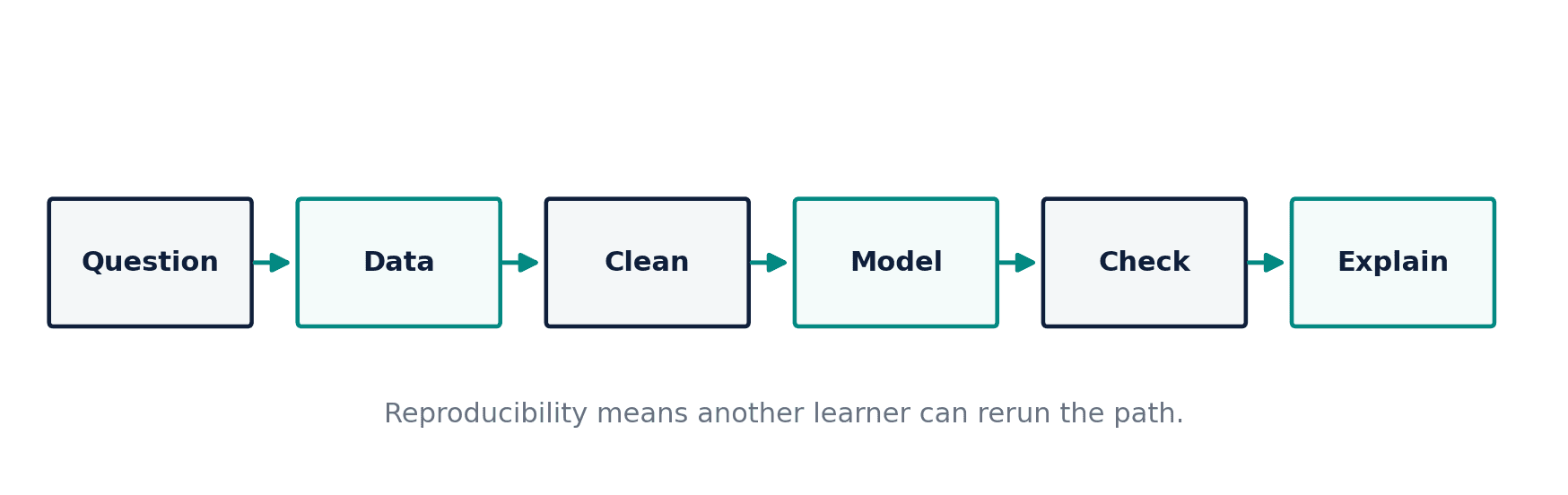 Figure 2. The reproducible analysis loop used throughout the book.