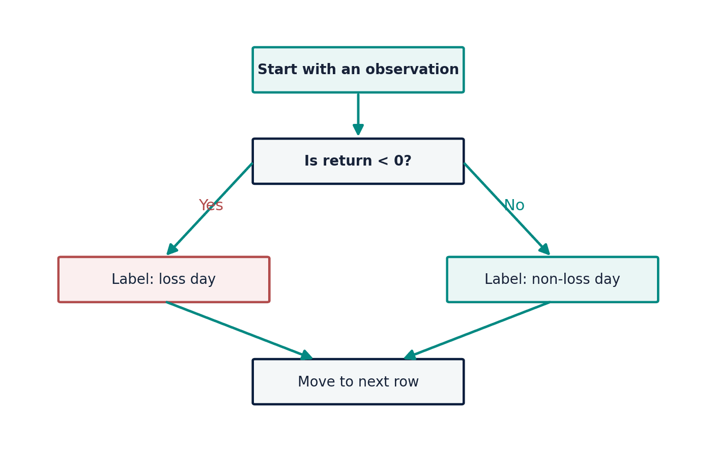 Figure 5. Conditional logic and iteration turn a static script into a decision process.