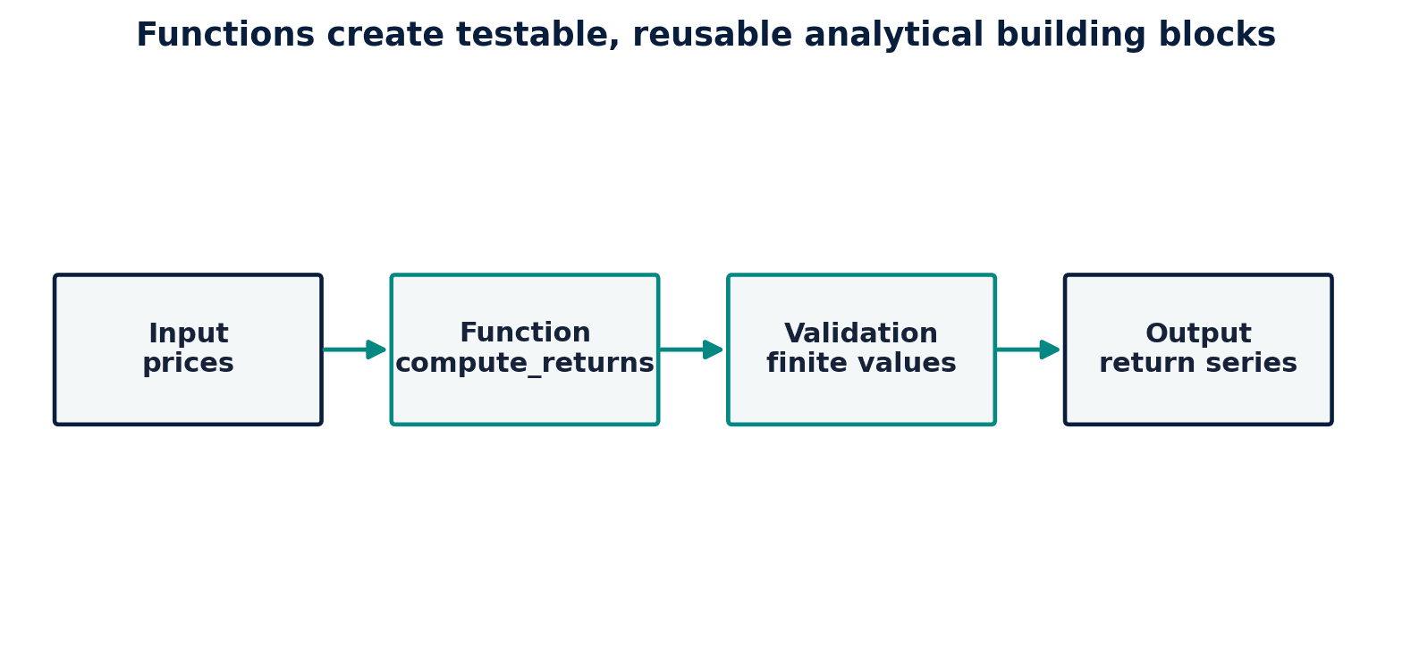 Figure 6. A well-designed function validates inputs, performs one clear task, and returns a documented result.