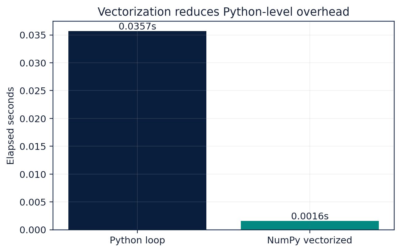 Figure 8. A local benchmark comparing element-wise squaring with a Python loop and a NumPy operation.