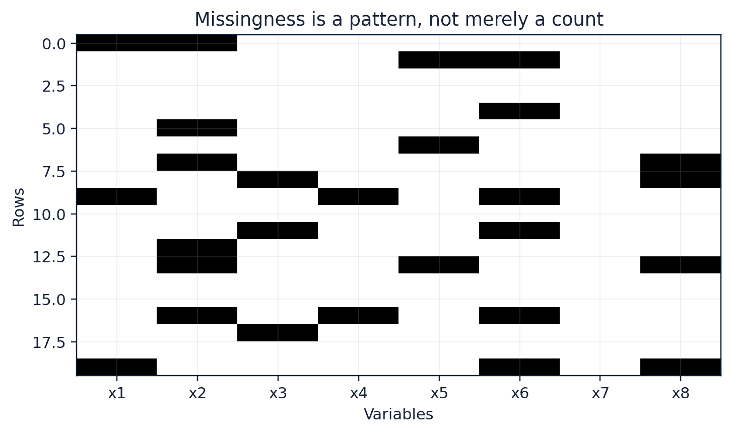 Figure 10. A missing-value map helps reveal whether gaps are isolated, clustered, or systematic.