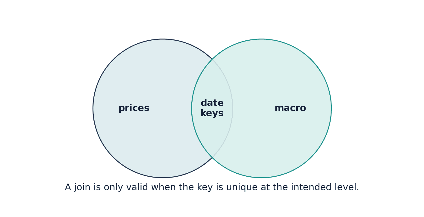 Figure 11. Joining two tables requires explicit keys and duplicate-key diagnostics.