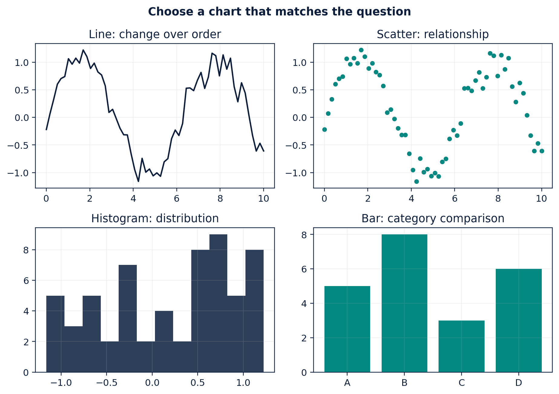 Figure 12. Four common chart forms and the analytical question each answers.