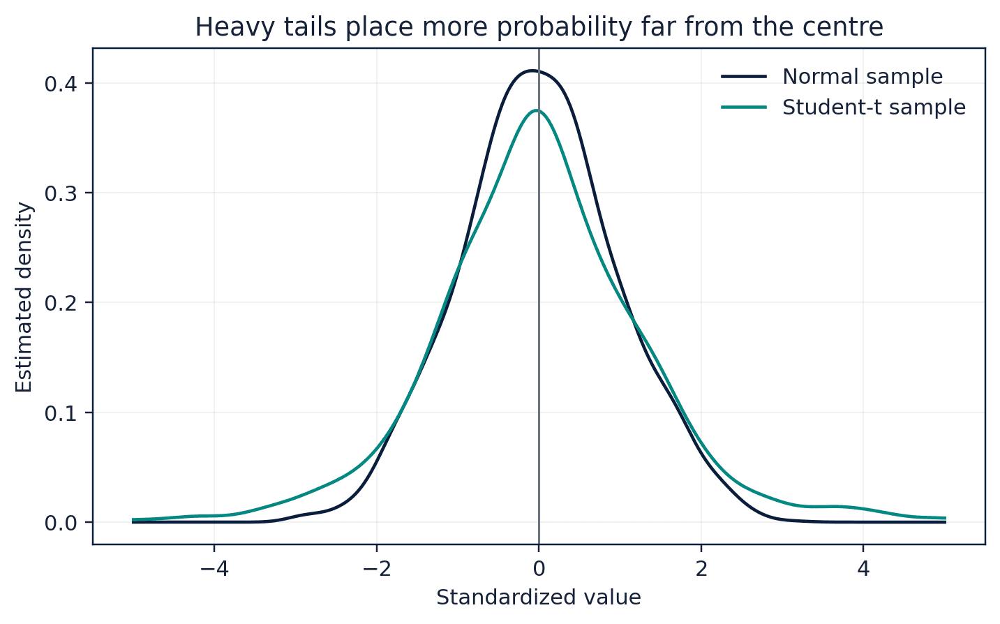 Figure 13. Kernel-density estimates for normal and heavy-tailed samples.