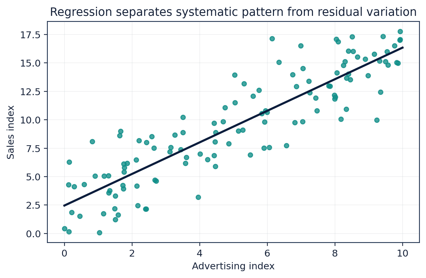 Figure 15. A fitted linear relationship with simulated business data.