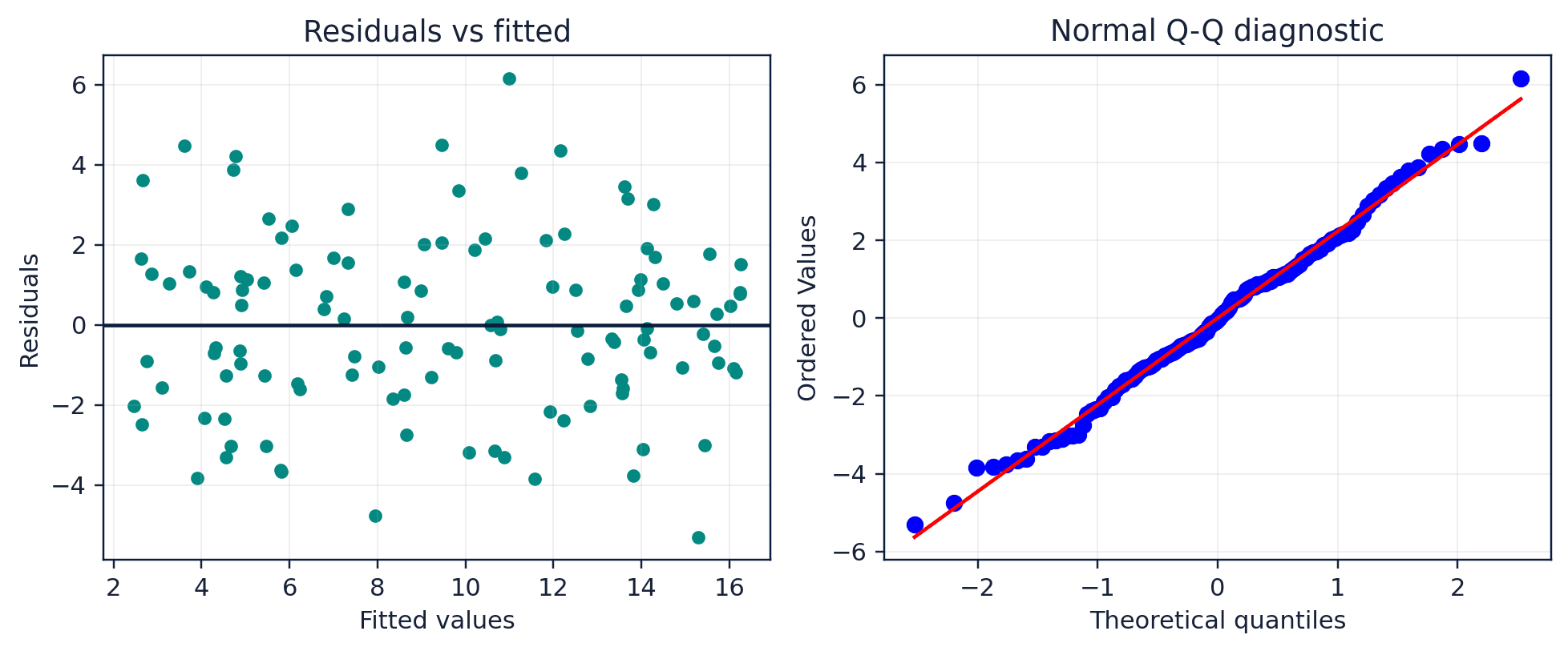 Figure 16. Residual plots reveal nonlinearity, changing variance, and distributional departures.