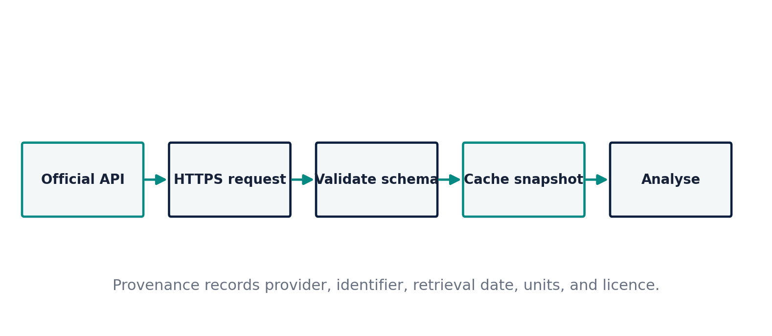 Figure 17. A resilient data-retrieval pipeline validates and caches official observations.