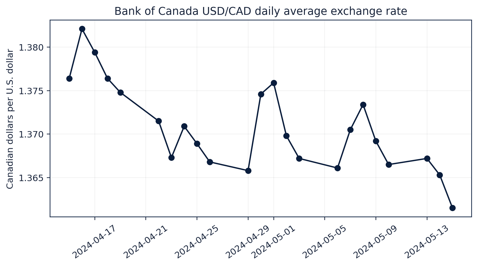Figure 65. Official Bank of Canada FXUSDCAD observations from 15 April to 15 May 2024.