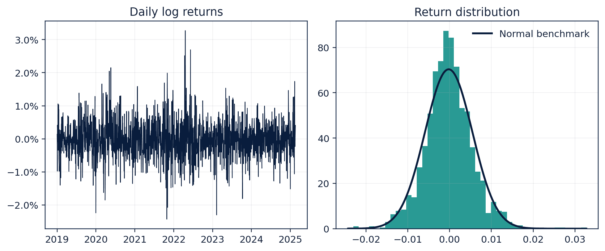Figure 19. Simulated returns display volatility clustering and heavier tails than a normal benchmark.