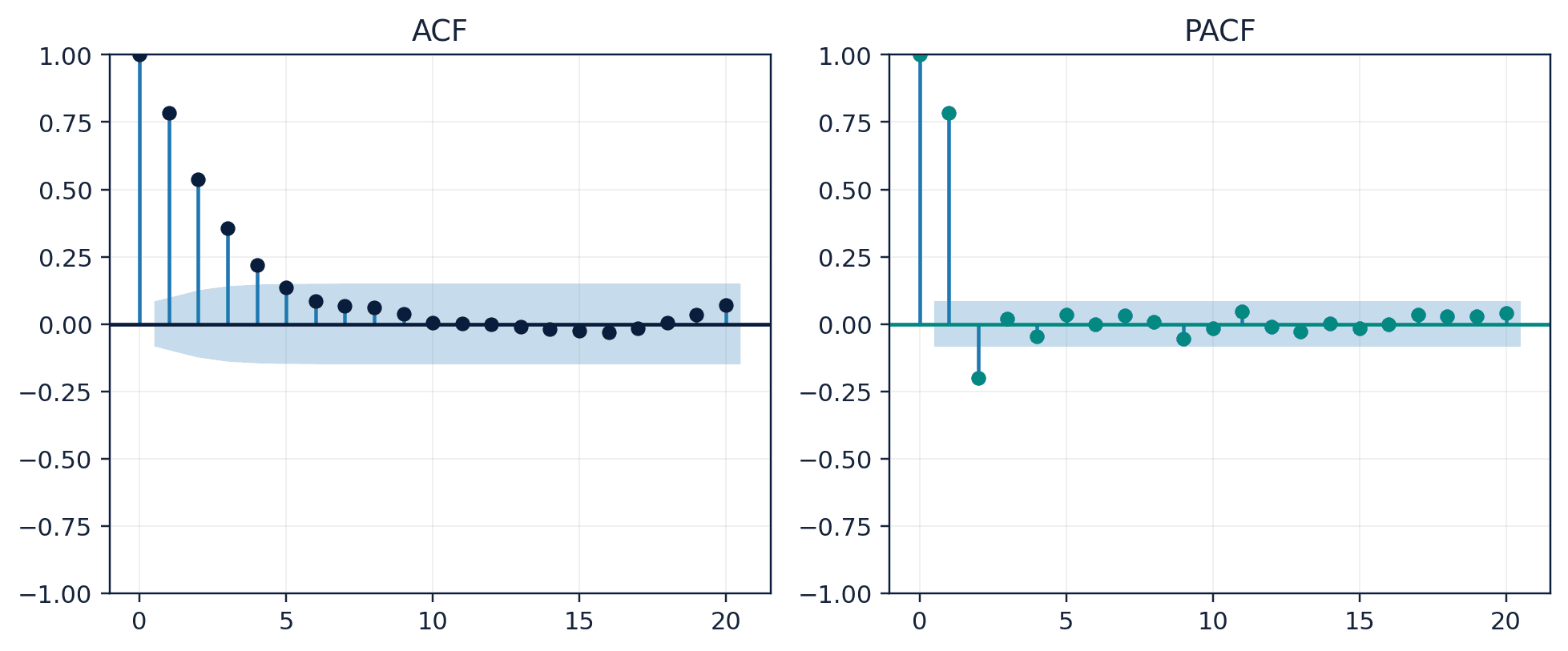 Figure 20. Autocorrelation and partial autocorrelation summarize lag dependence.