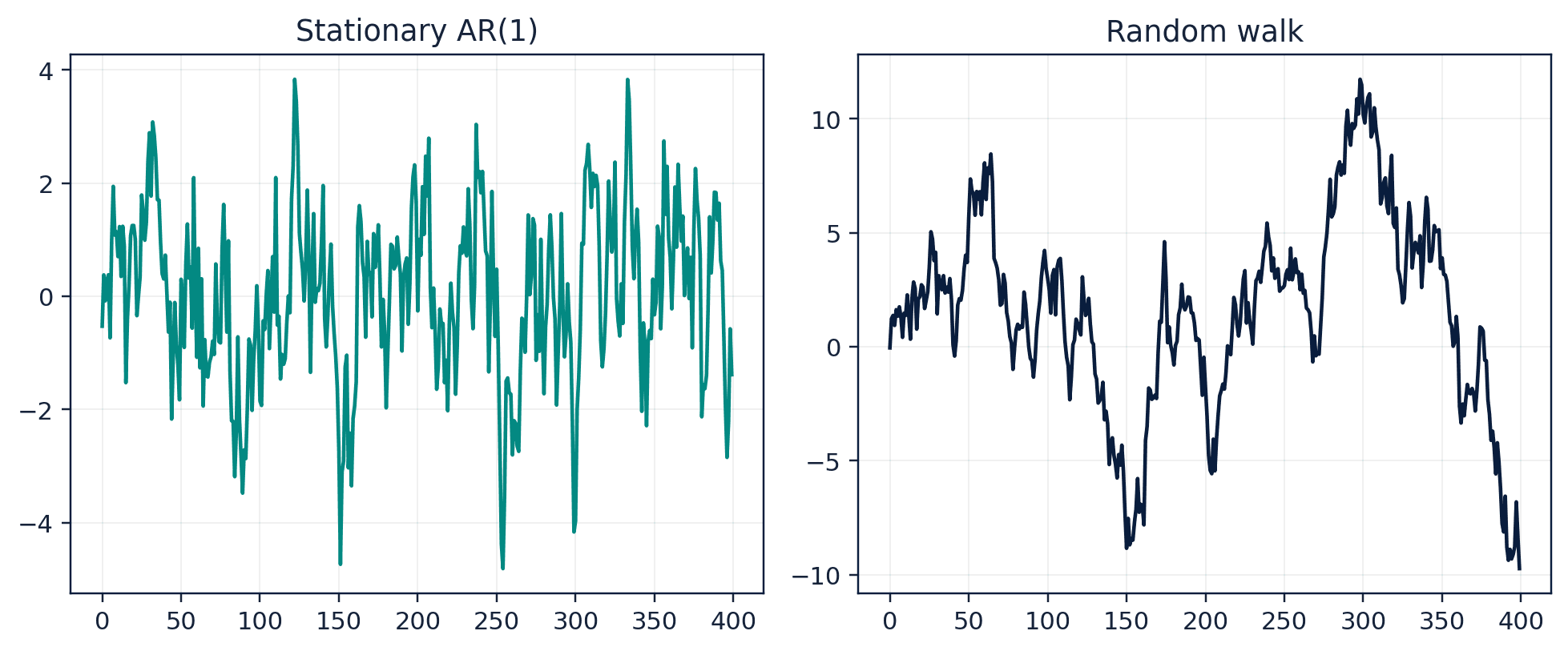 Figure 21. A stationary process fluctuates around a stable distribution; a random walk carries shocks forward.