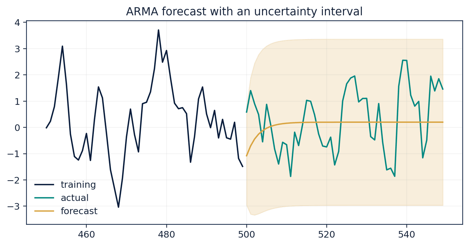 Figure 22. A model forecast is a distribution, not merely a line.
