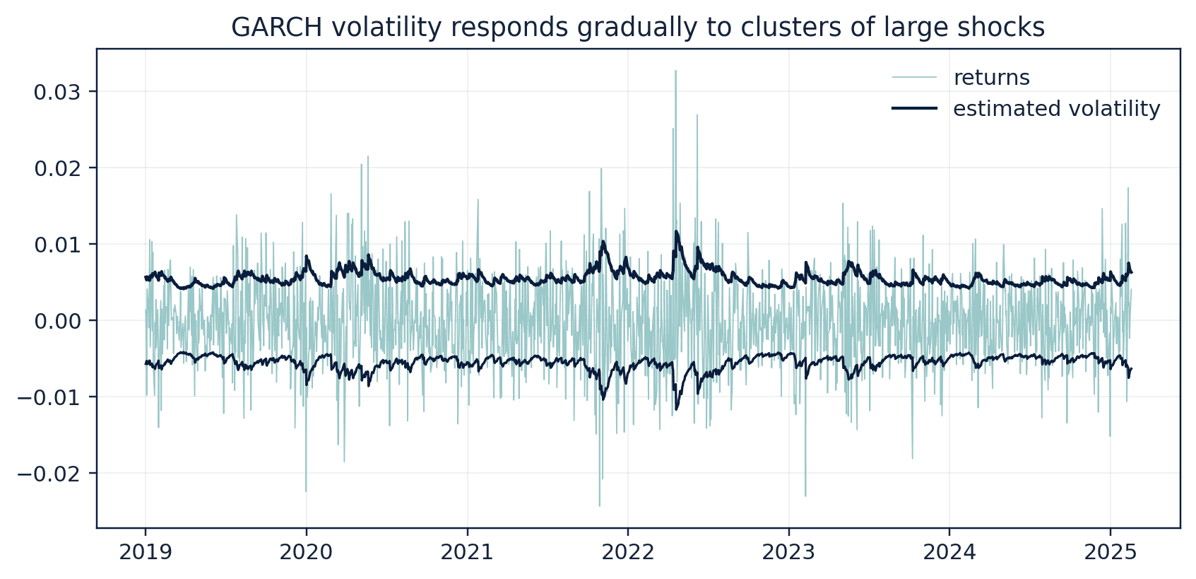 Figure 26. A custom educational Gaussian GARCH(1,1) fit to simulated heavy-tailed returns.
