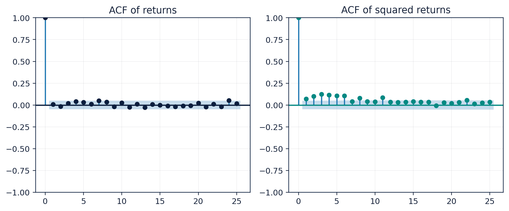 Figure 27. Returns may have little linear autocorrelation while squared returns remain serially dependent.