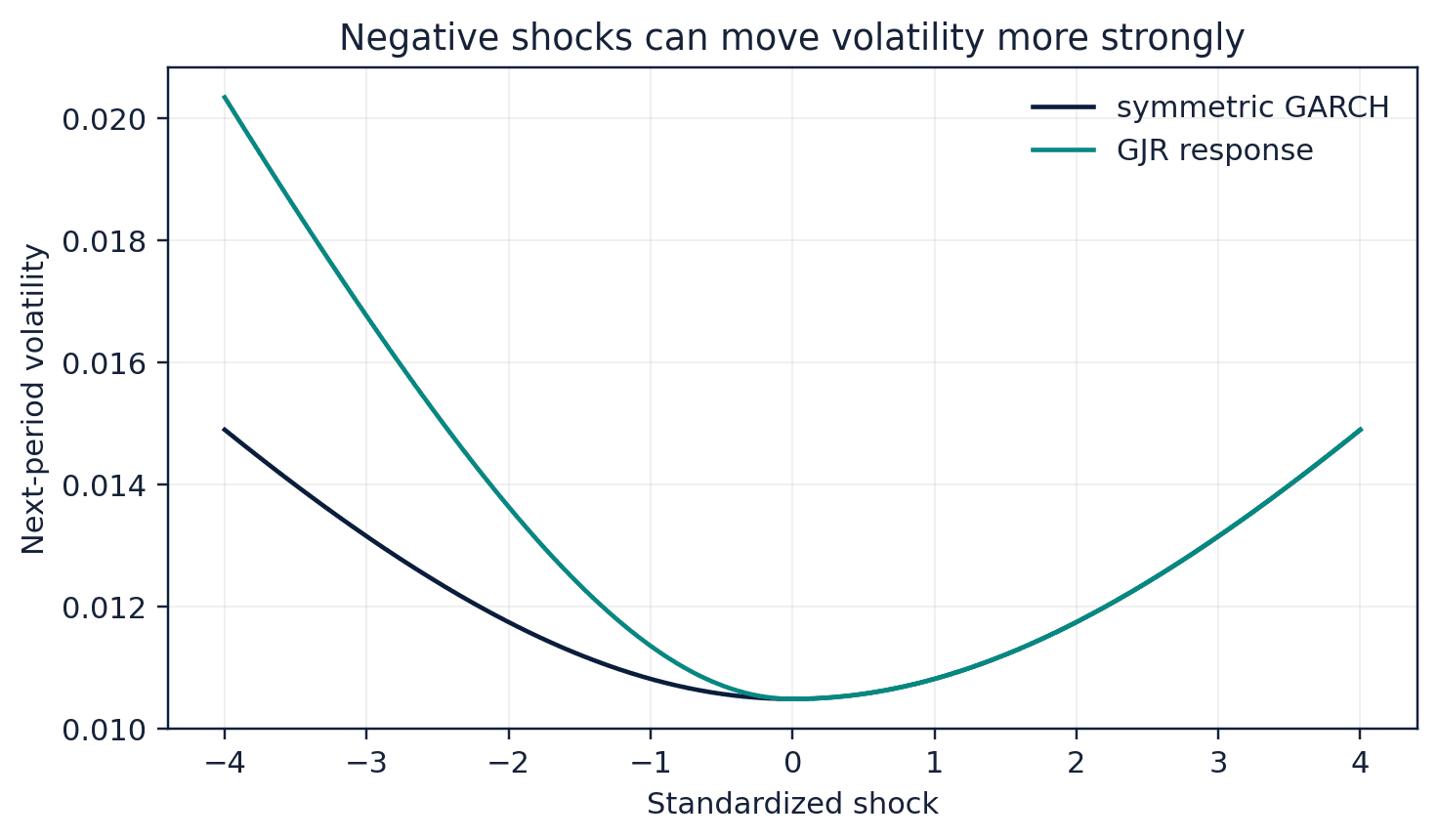 Figure 28. News-impact curves for symmetric and asymmetric volatility models.