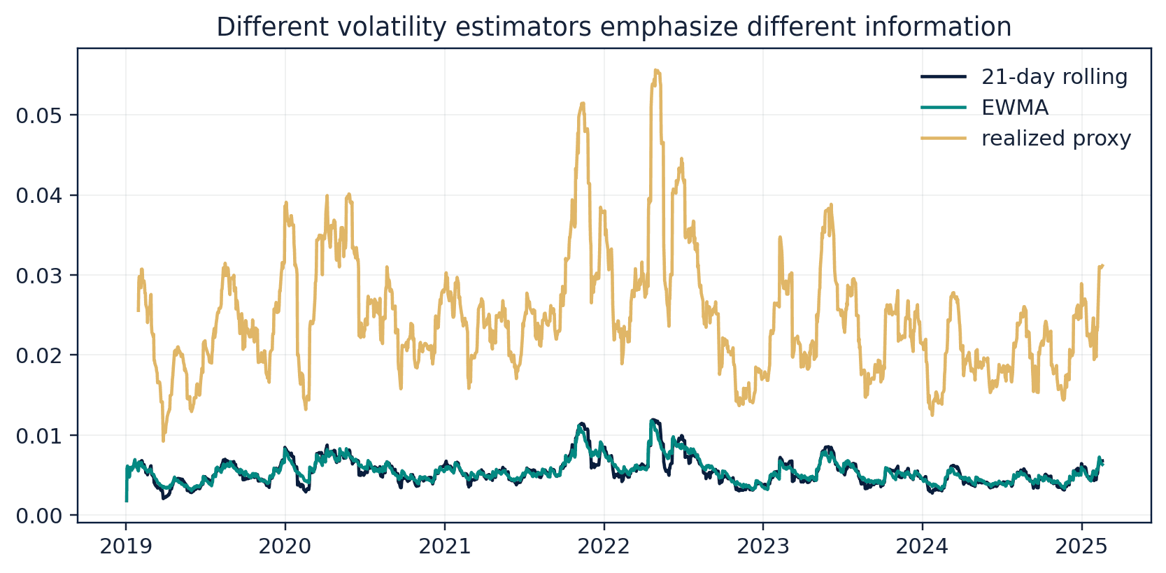 Figure 29. Rolling, exponentially weighted, and realized-volatility proxies for the same return series.