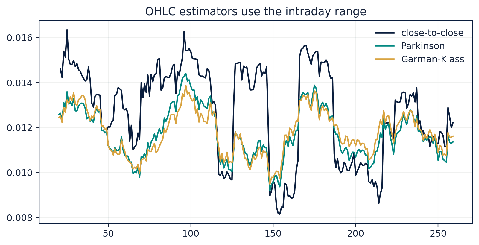 Figure 30. Close-to-close, Parkinson, and Garman-Klass volatility estimates from simulated OHLC prices.