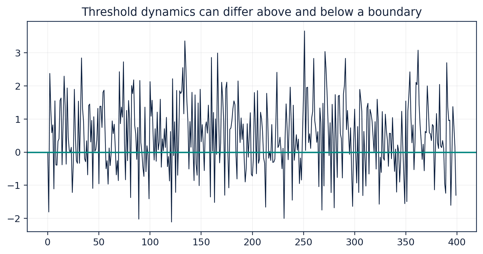 Figure 31. A simulated two-regime threshold autoregressive process.