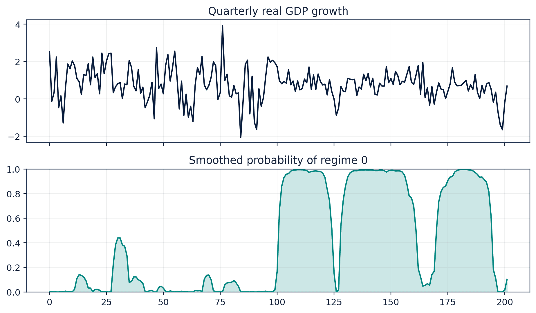 Figure 32. A two-regime Markov model separates periods with different mean and variance patterns.