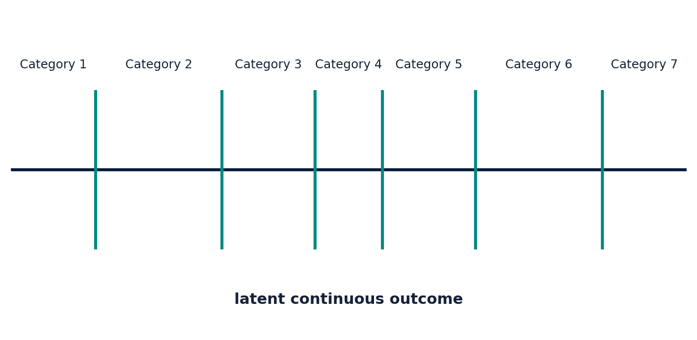 Figure 33. Ordered models map a latent continuous score into ranked observed categories.