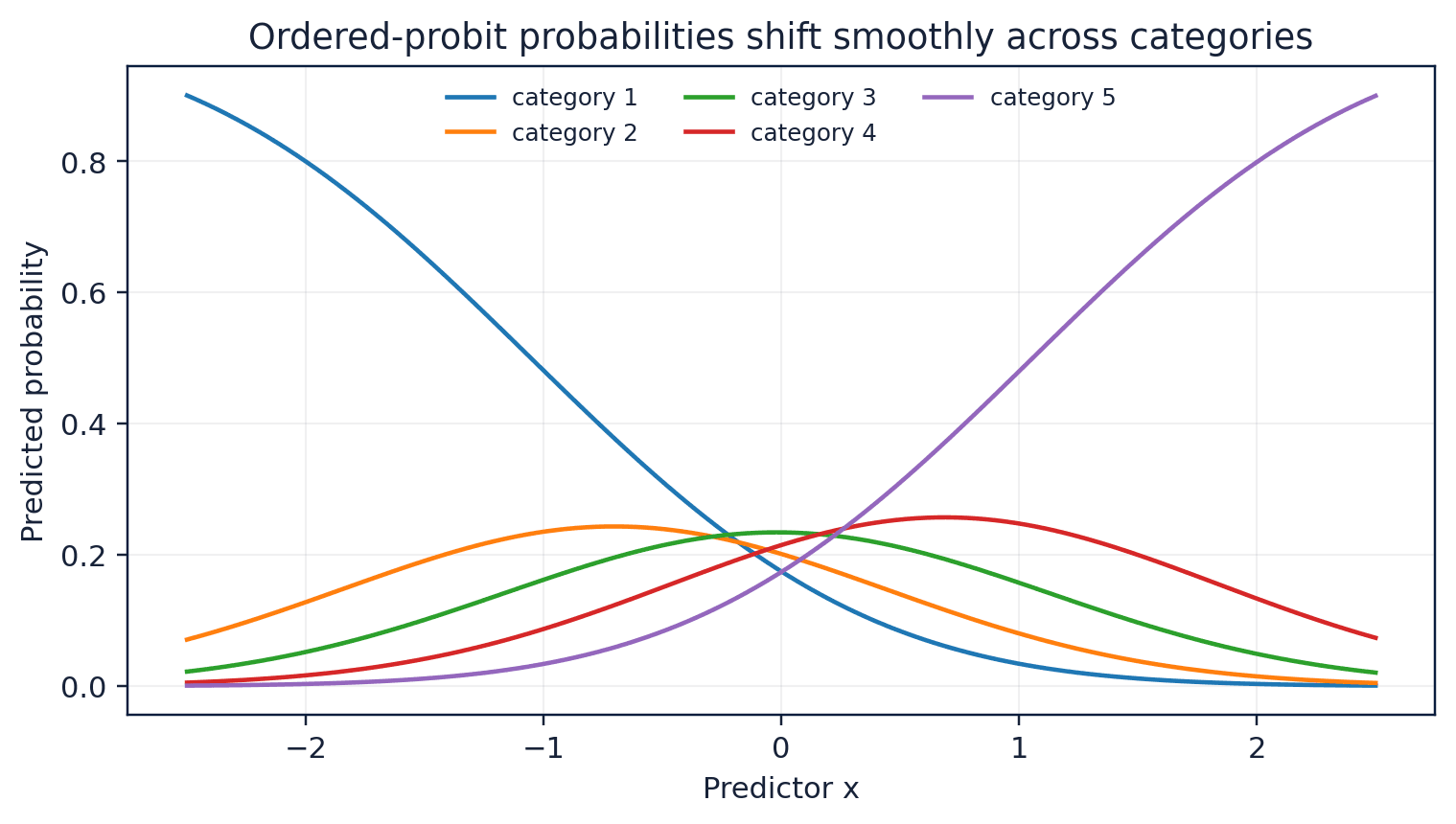 Figure 34. Predicted category probabilities from a fitted ordered-probit model.