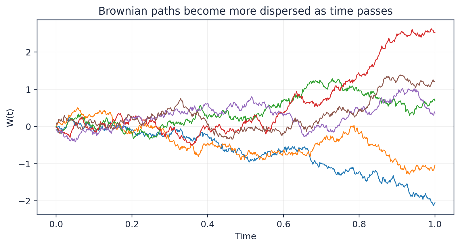 Figure 35. Six simulated standard Brownian-motion paths.