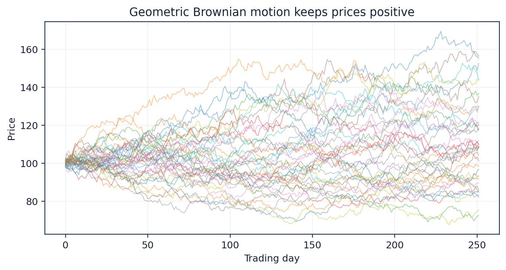 Figure 36. Forty one-year geometric Brownian-motion price paths.