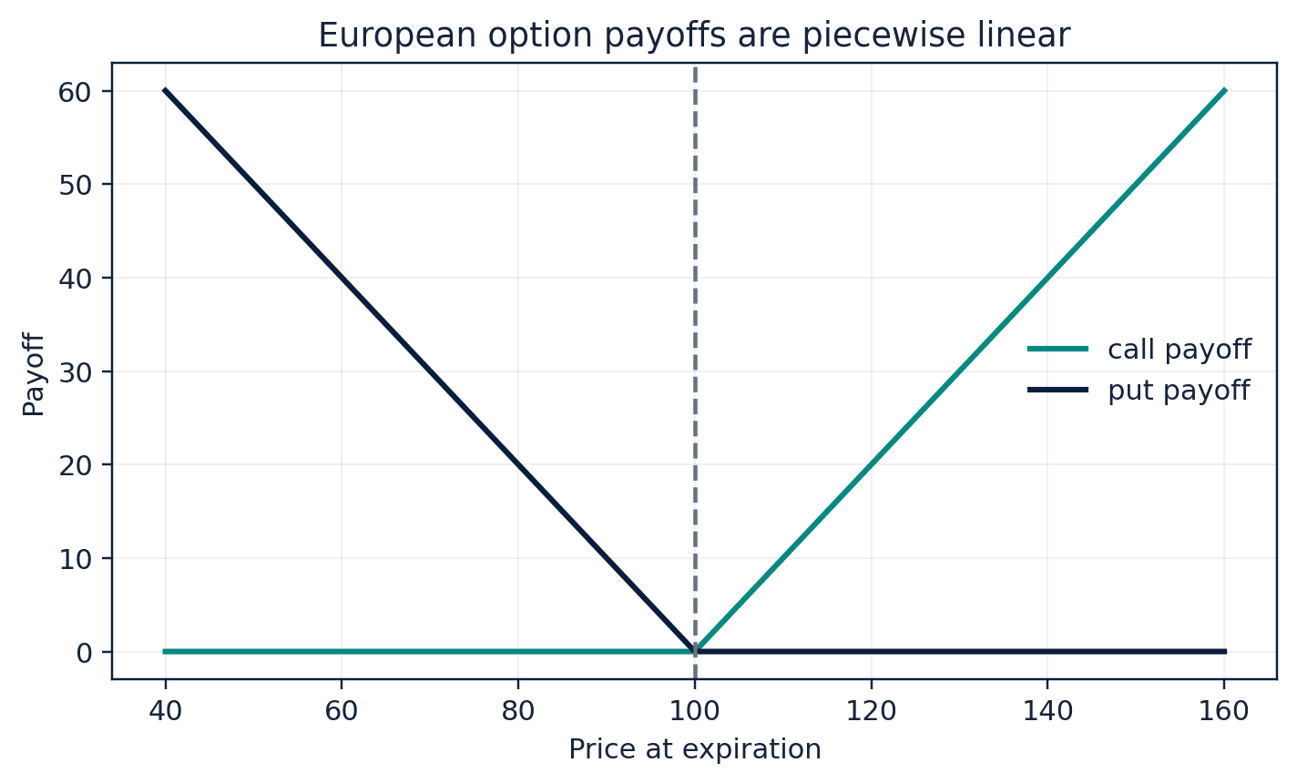 Figure 37. European call and put payoffs at a strike of 100.