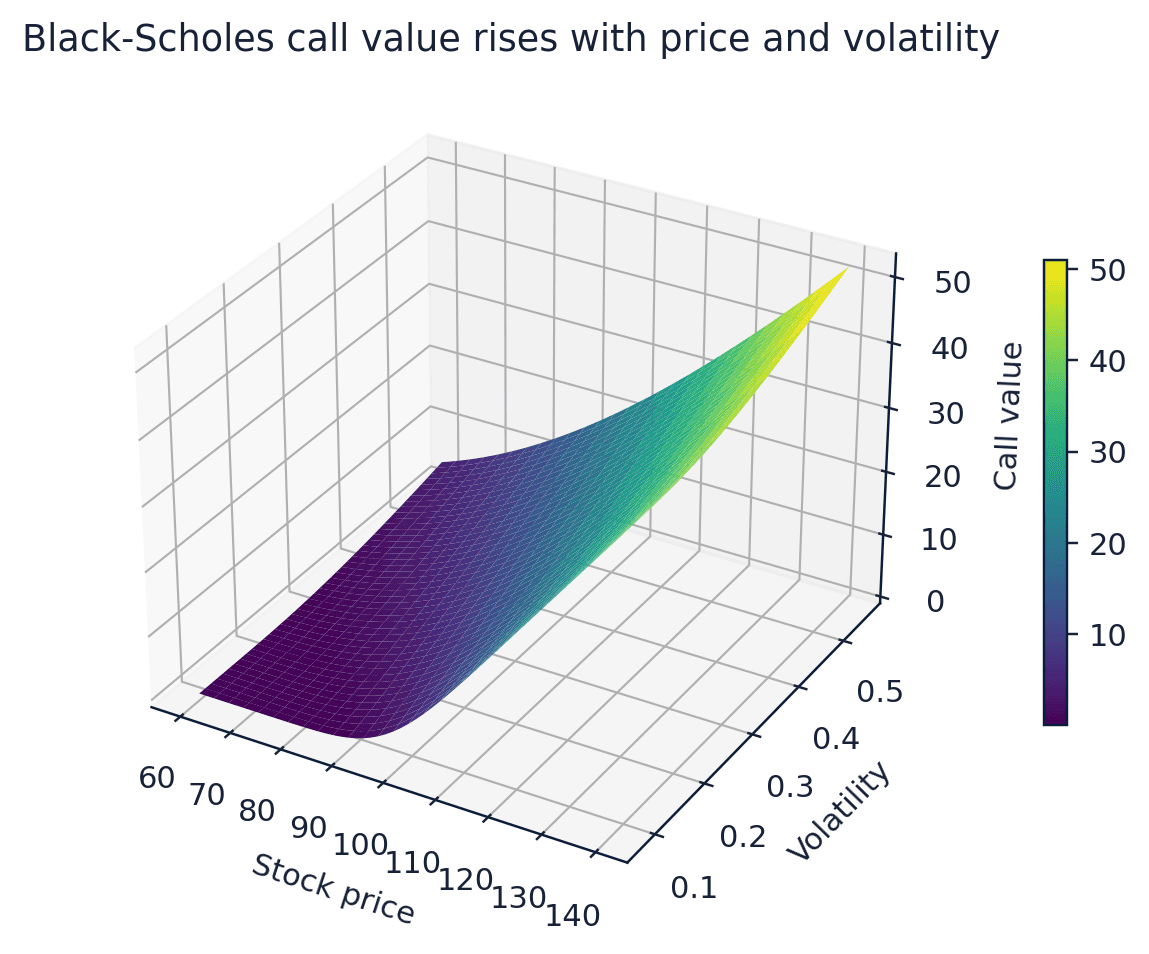 Figure 38. Black-Scholes European call prices across stock prices and volatilities.