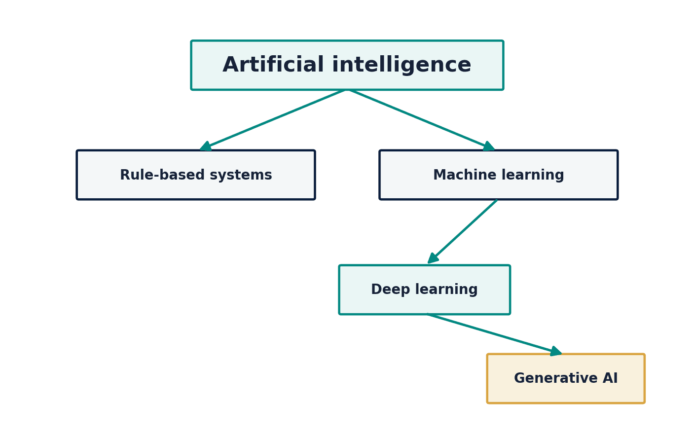 Figure 47. A simplified relationship among AI, machine learning, deep learning, and generative AI.