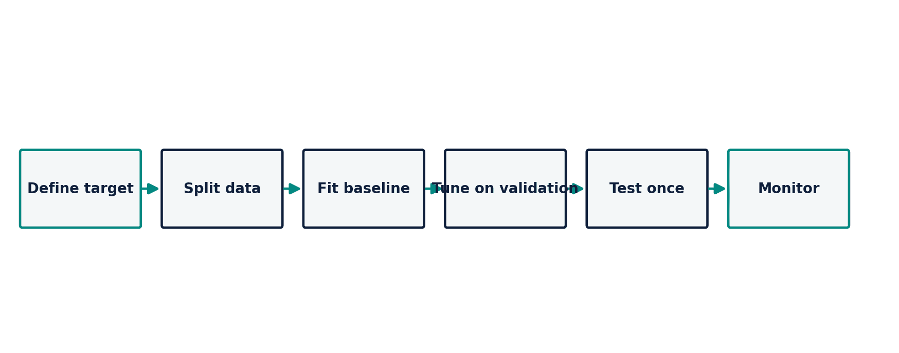 Figure 48. An honest predictive workflow isolates the final test set until model choices are complete.