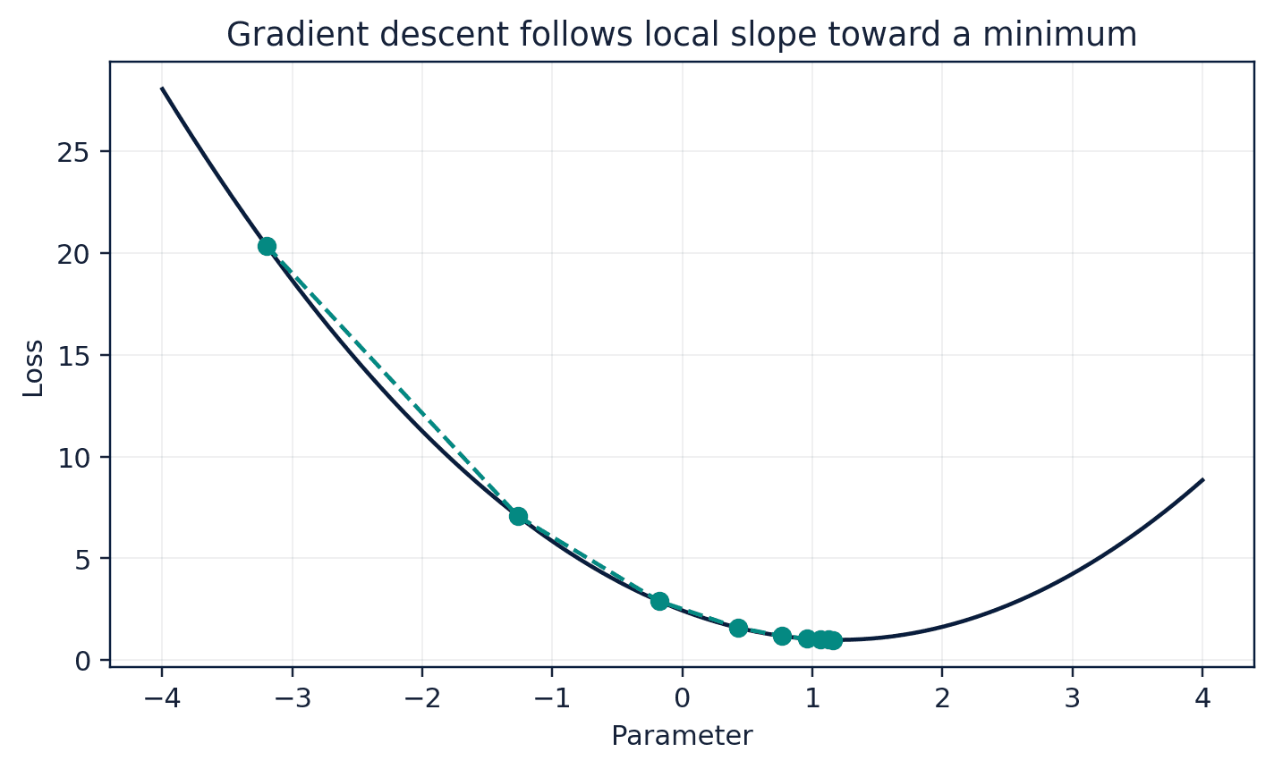 Figure 49. Iterative parameter updates on a simple quadratic loss surface.