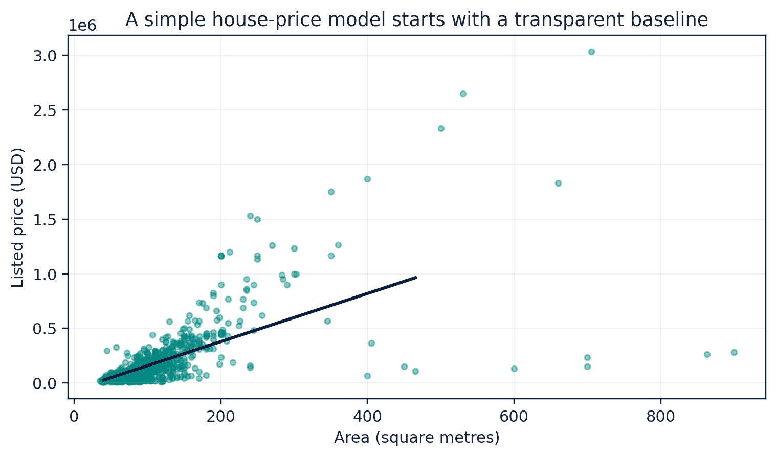 Figure 50. Area and listed price in the Tehran housing dataset from the IntroAI course archive.