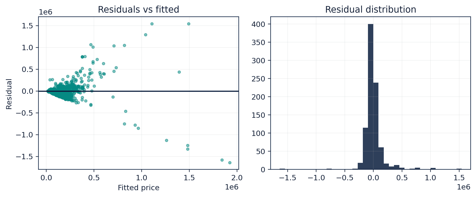 Figure 51. The linear baseline leaves large, asymmetric errors, motivating feature engineering and robust evaluation.