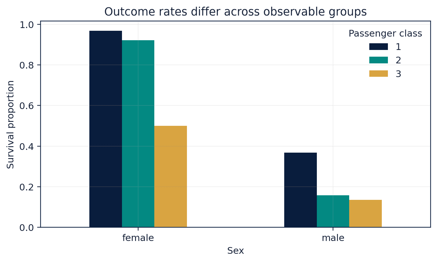 Figure 52. Survival proportions by sex and passenger class in the IntroAI Titanic dataset.