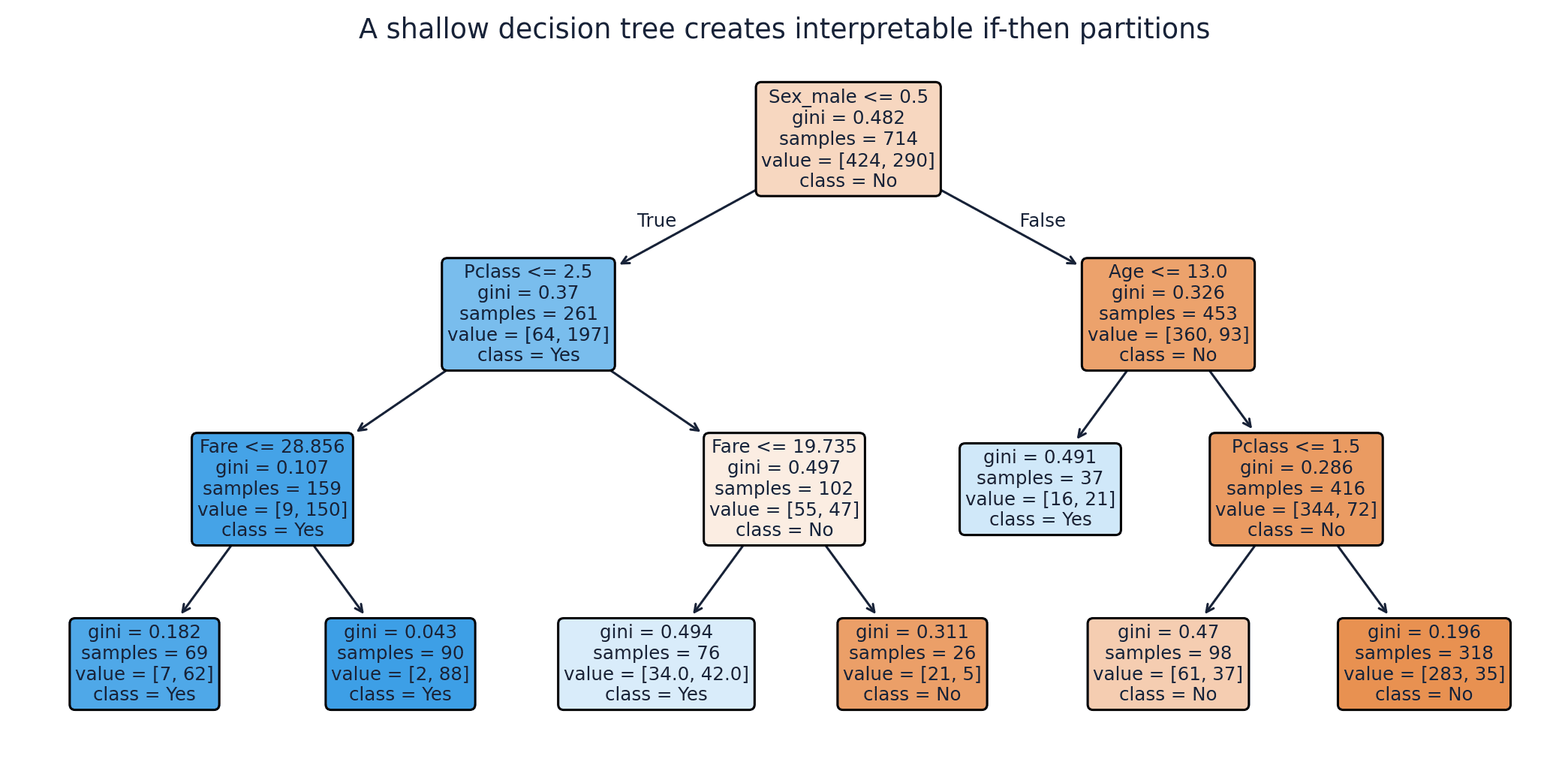 Figure 53. A depth-three decision tree for the Titanic classification problem.