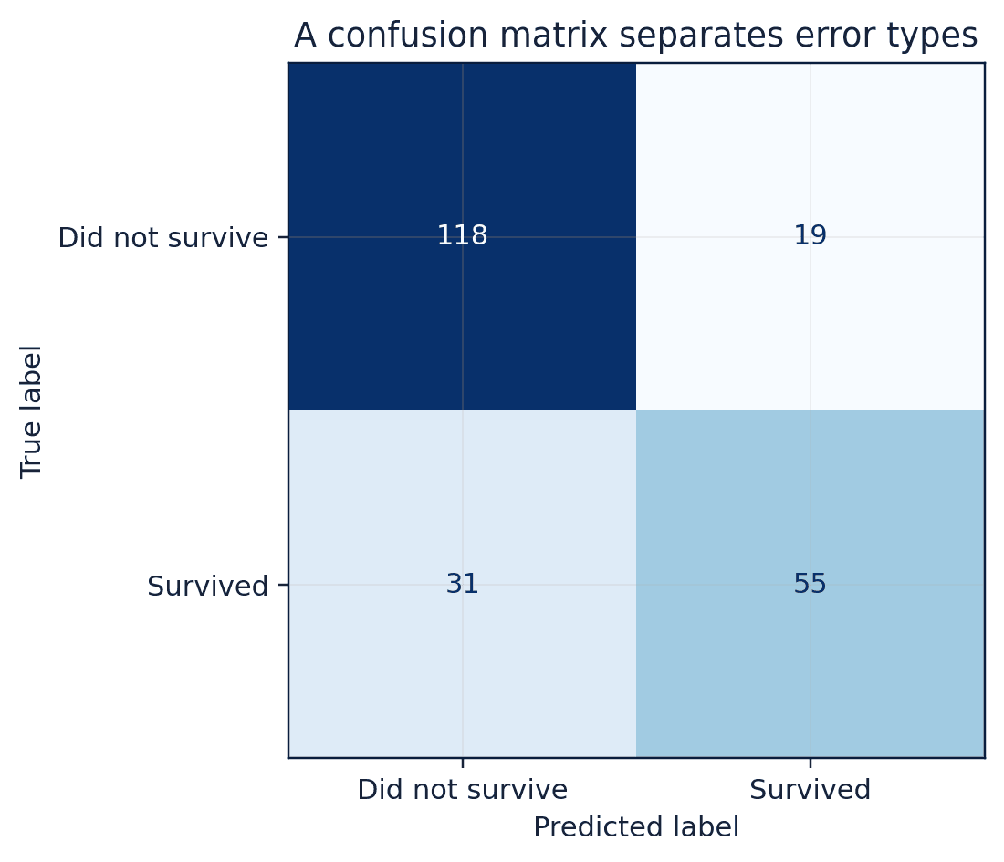 Figure 54. Out-of-sample confusion matrix for a logistic-regression pipeline.