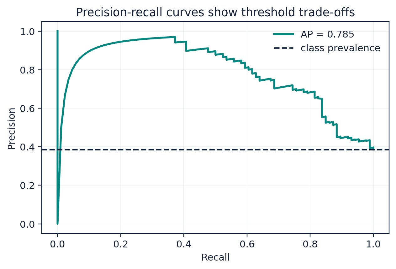 Figure 55. Precision-recall performance for the Titanic logistic-regression pipeline.