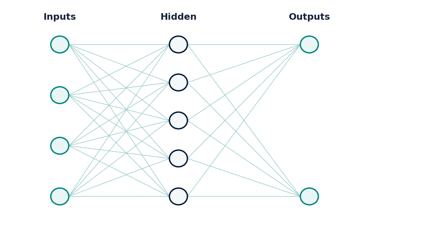 Figure 56. A feed-forward neural network transforms inputs through learned weighted connections.