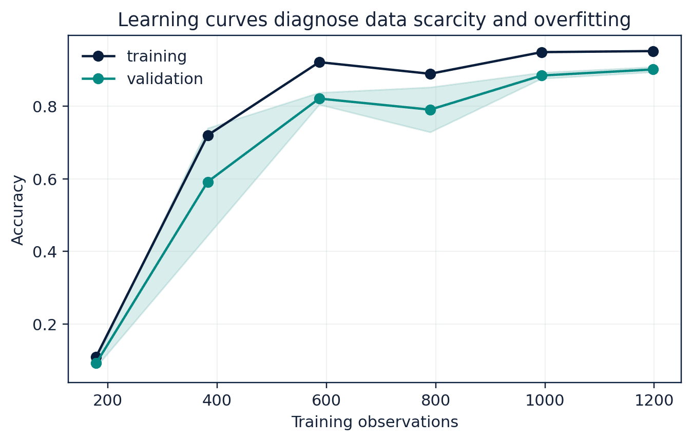 Figure 57. Training and cross-validation learning curves for a small neural classifier.
