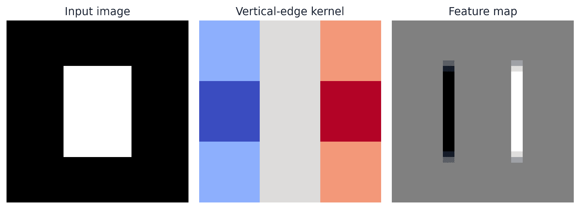 Figure 58. A small convolution kernel highlights vertical edges in an image.