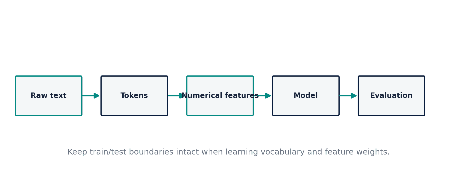 Figure 60. A text-classification workflow from raw language to evaluated predictions.