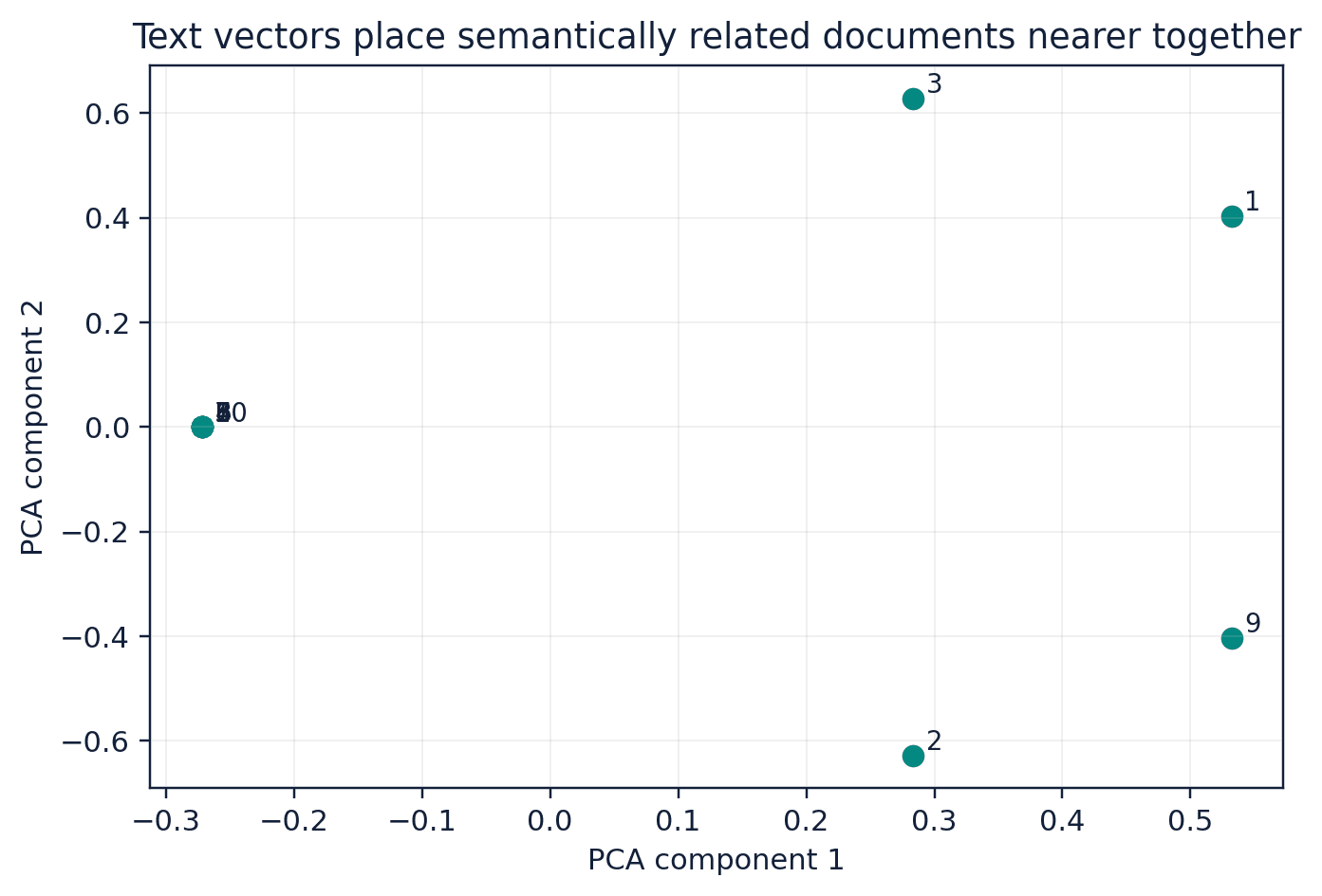Figure 61. A two-dimensional projection of TF-IDF document vectors.