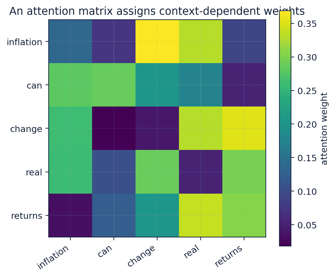 Figure 62. A synthetic attention-weight matrix for a five-token sentence.