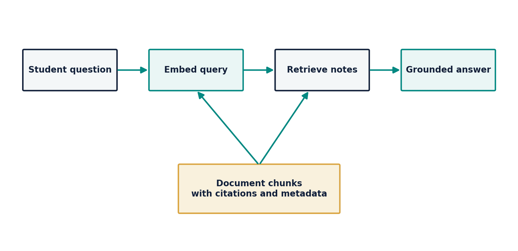 Figure 63. Retrieval-augmented generation grounds a response in selected source passages.