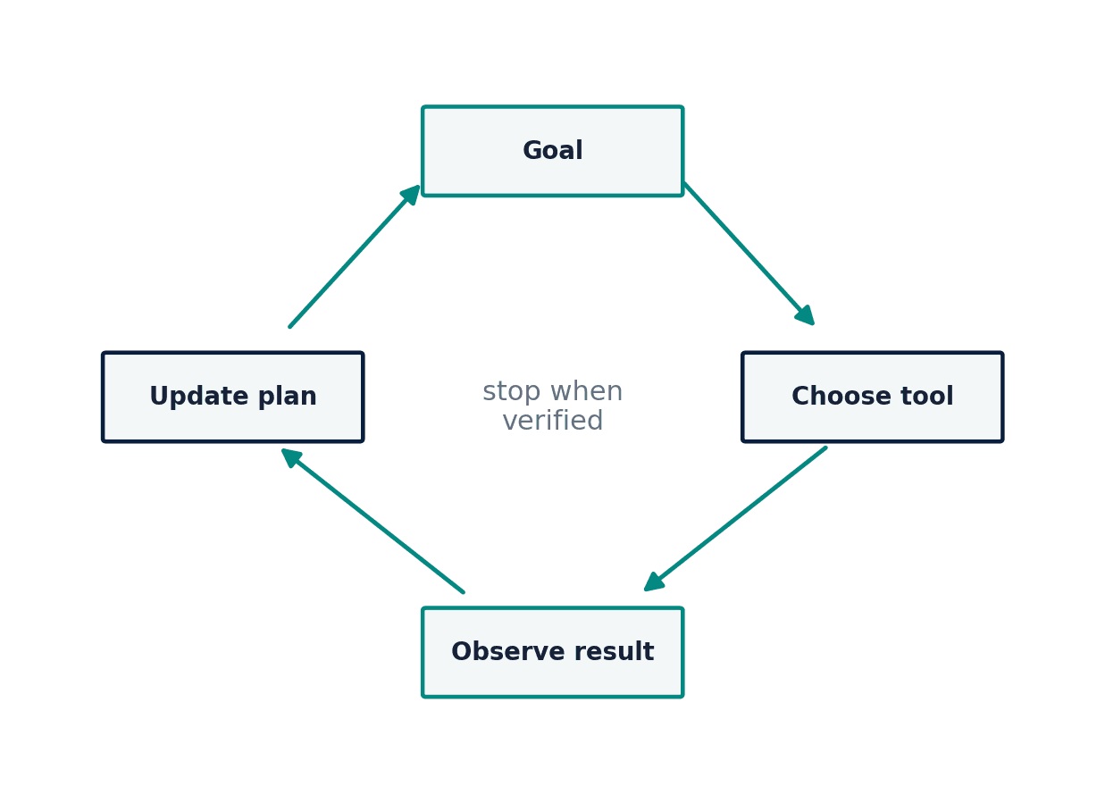 Figure 64. A tool-using agent alternates planning, action, observation, and verification.