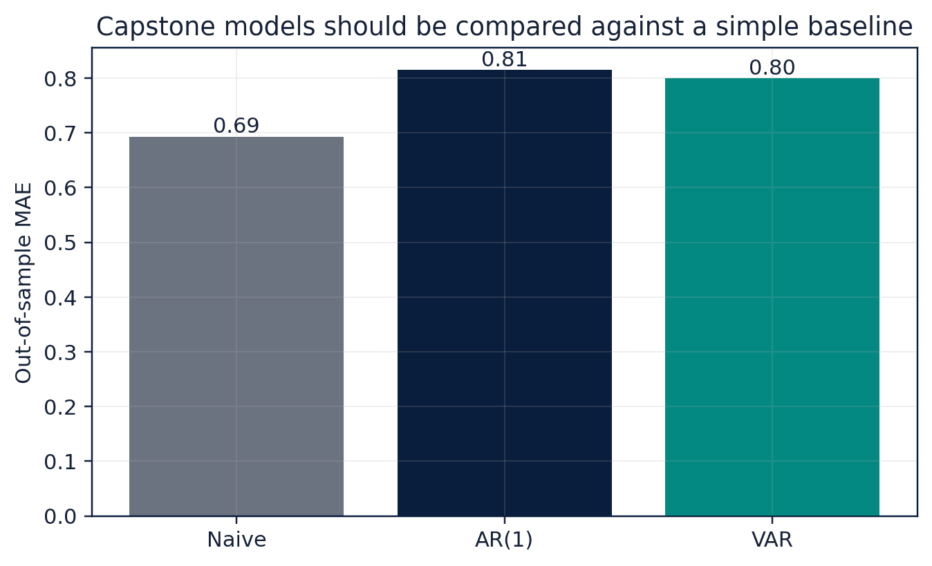 Figure 67. Out-of-sample mean absolute error for three illustrative GDP-growth forecasts.