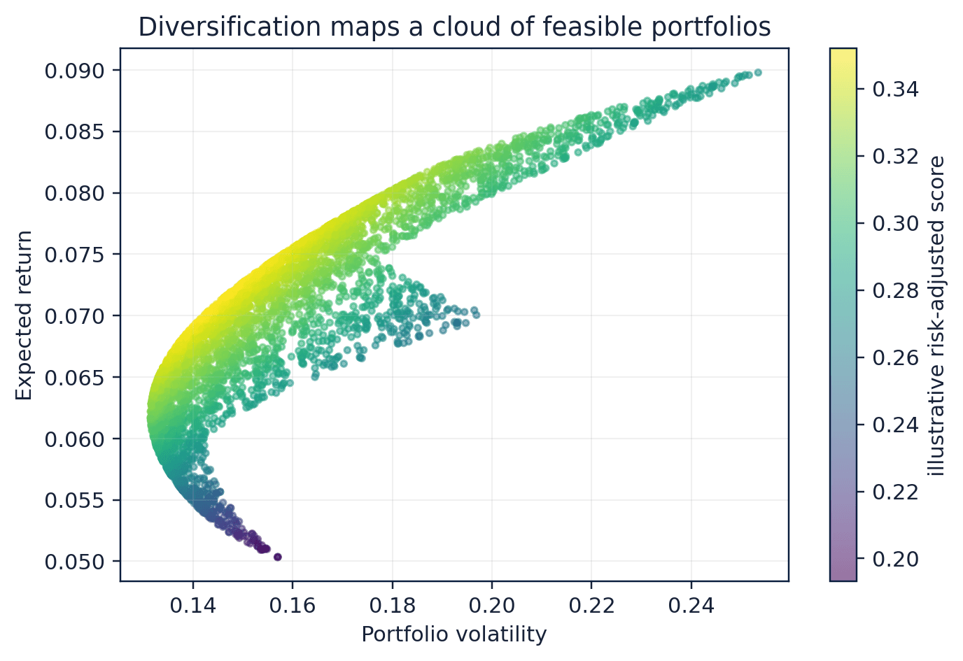 Figure 68. A simulated three-asset opportunity set generated from random portfolio weights.