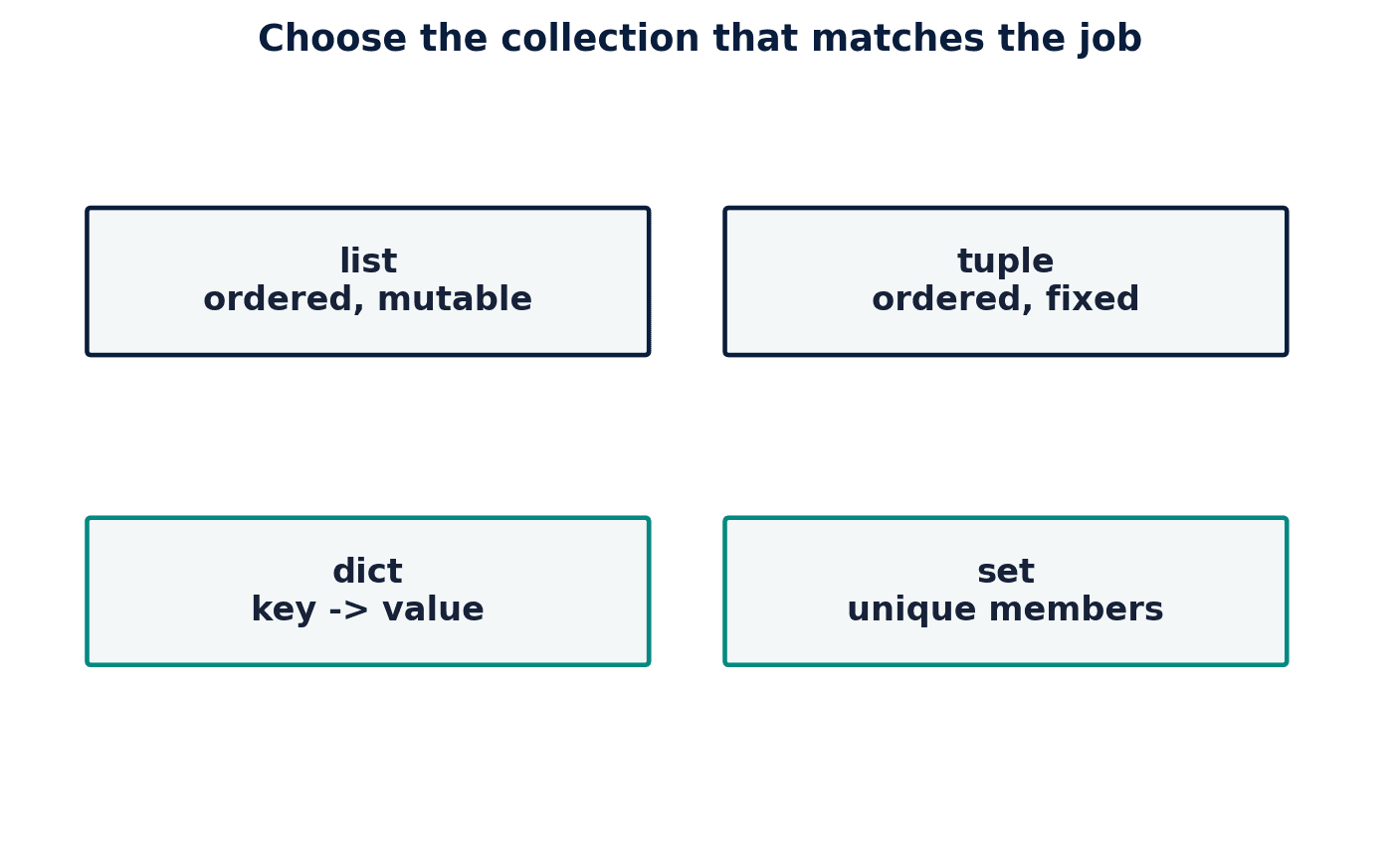 Figure 4. Lists, tuples, dictionaries, and sets encode different structural promises.